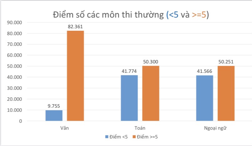 Dự đoán điểm chuẩn vào lớp 10 năm 2022