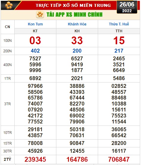 Kết quả xổ số ngày 26-6: Tiền Giang, Kiên Giang, Đà Lạt, Khánh Hòa, Thừa Thiên - Huế, Thái Bình - Ảnh 3.