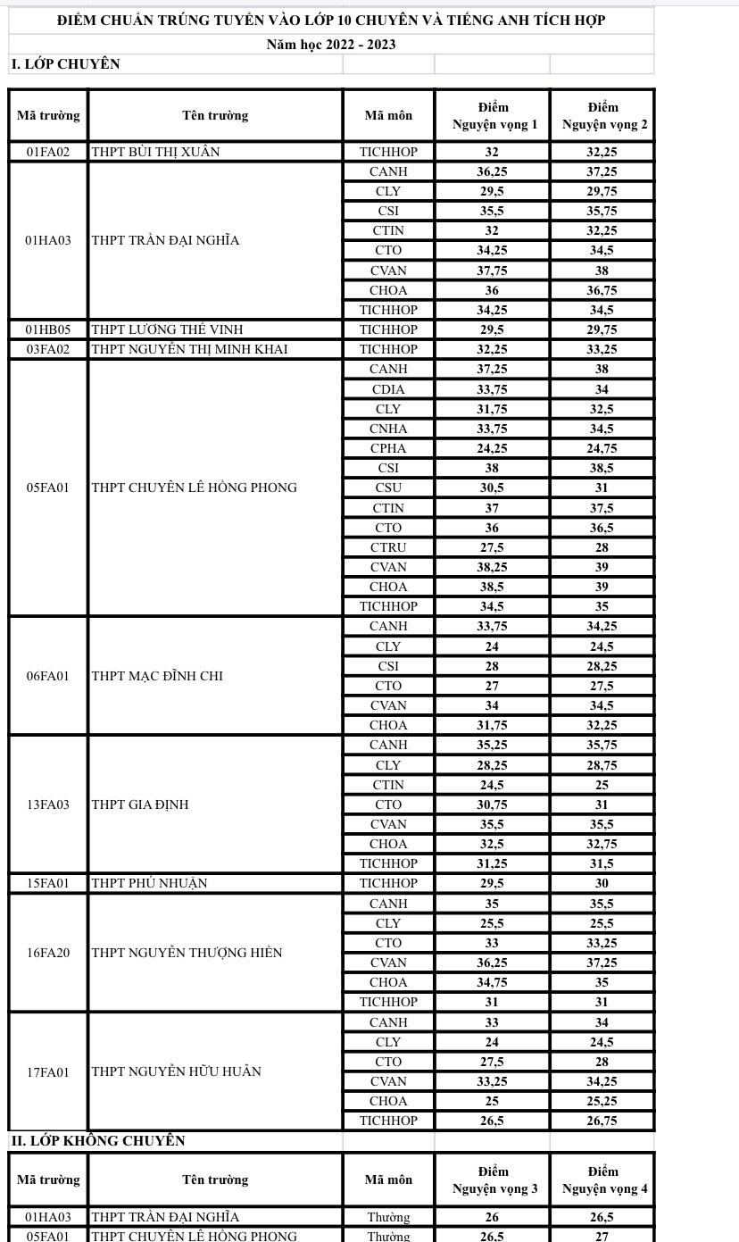 TP HCM công bố điểm chuẩn lớp 10 chuyên, tích hợp - Ảnh 1.