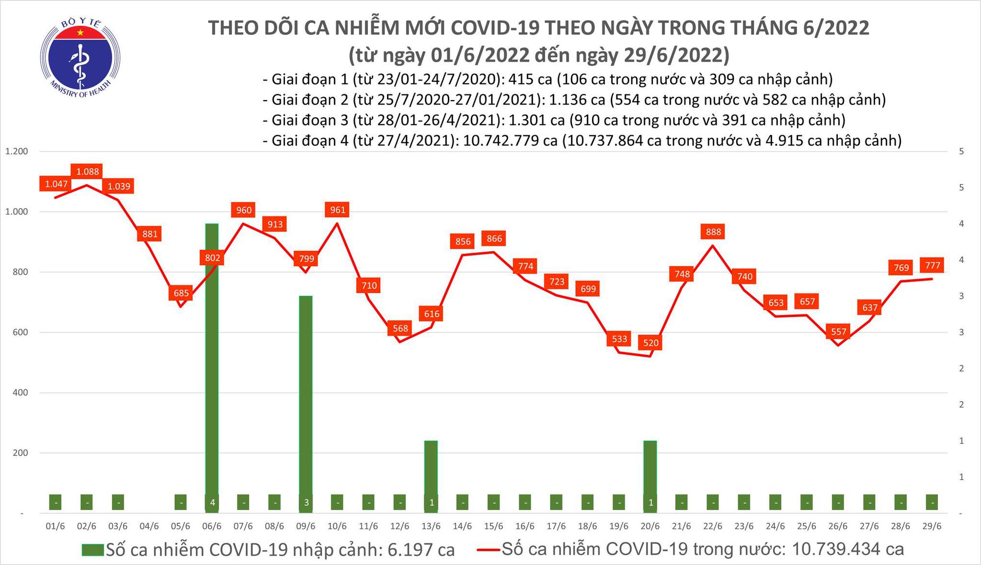 Dịch Covid-19 h&ocirc;m nay: Số mắc tăng, cả nước th&ecirc;m 777 F0 - Ảnh 1.