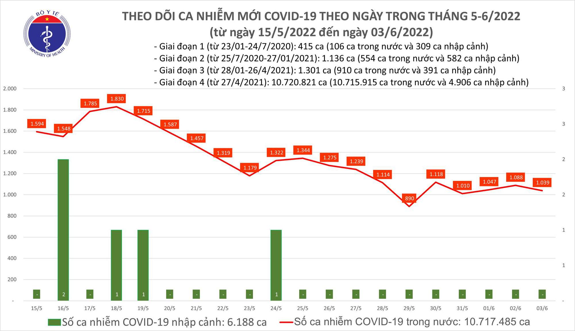Dịch Covid-19 hôm nay: 1.039 ca nhiễm, Hà Nội nhiều nhất với 230 F0 - Ảnh 1.