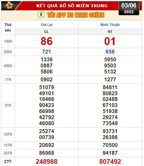 Kết quả xổ số ngày 3-6: Vĩnh Long, Bình Dương, Trà Vinh, Gia Lai, Ninh Thuận, Hải Phòng - Ảnh 3.