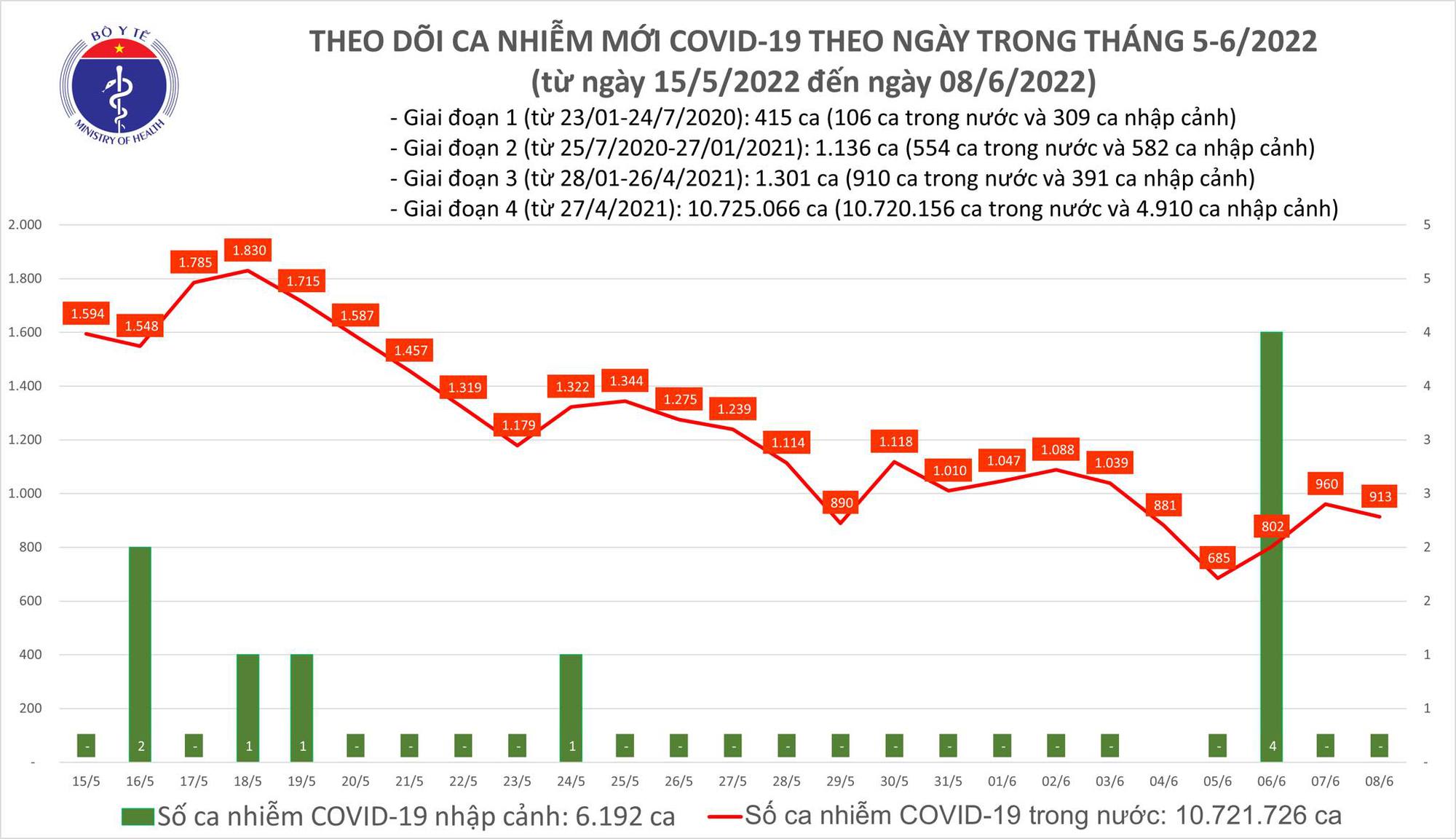 Dịch Covid-19 h&ocirc;m nay: Số bệnh nh&acirc;n nặng tăng, cả nước th&ecirc;m 913 F0 - Ảnh 1.