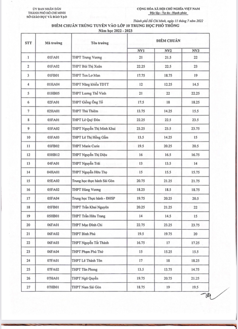 TP HCM công bố điểm chuẩn lớp 10 - Mời xem điểm chuẩn 108 trường - Ảnh 1.