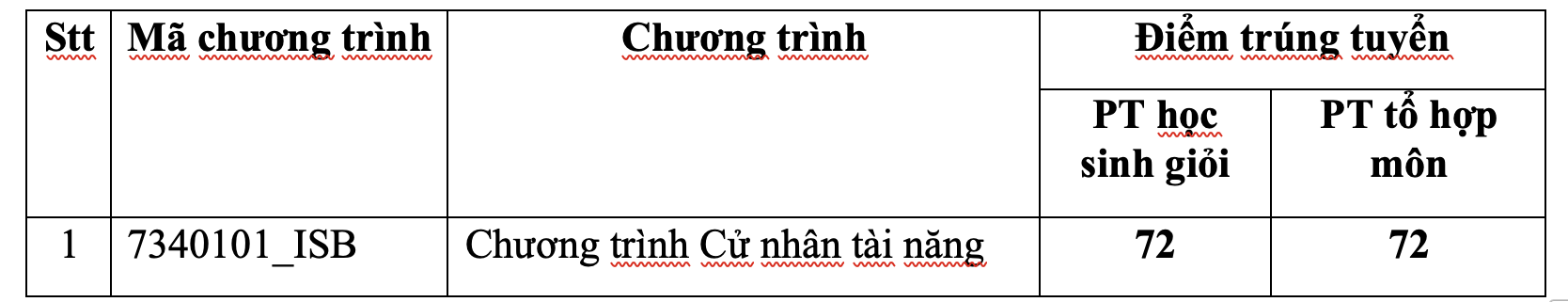 Trường ĐH Kinh tế TP HCM công bố điểm chuẩn - Ảnh 3.