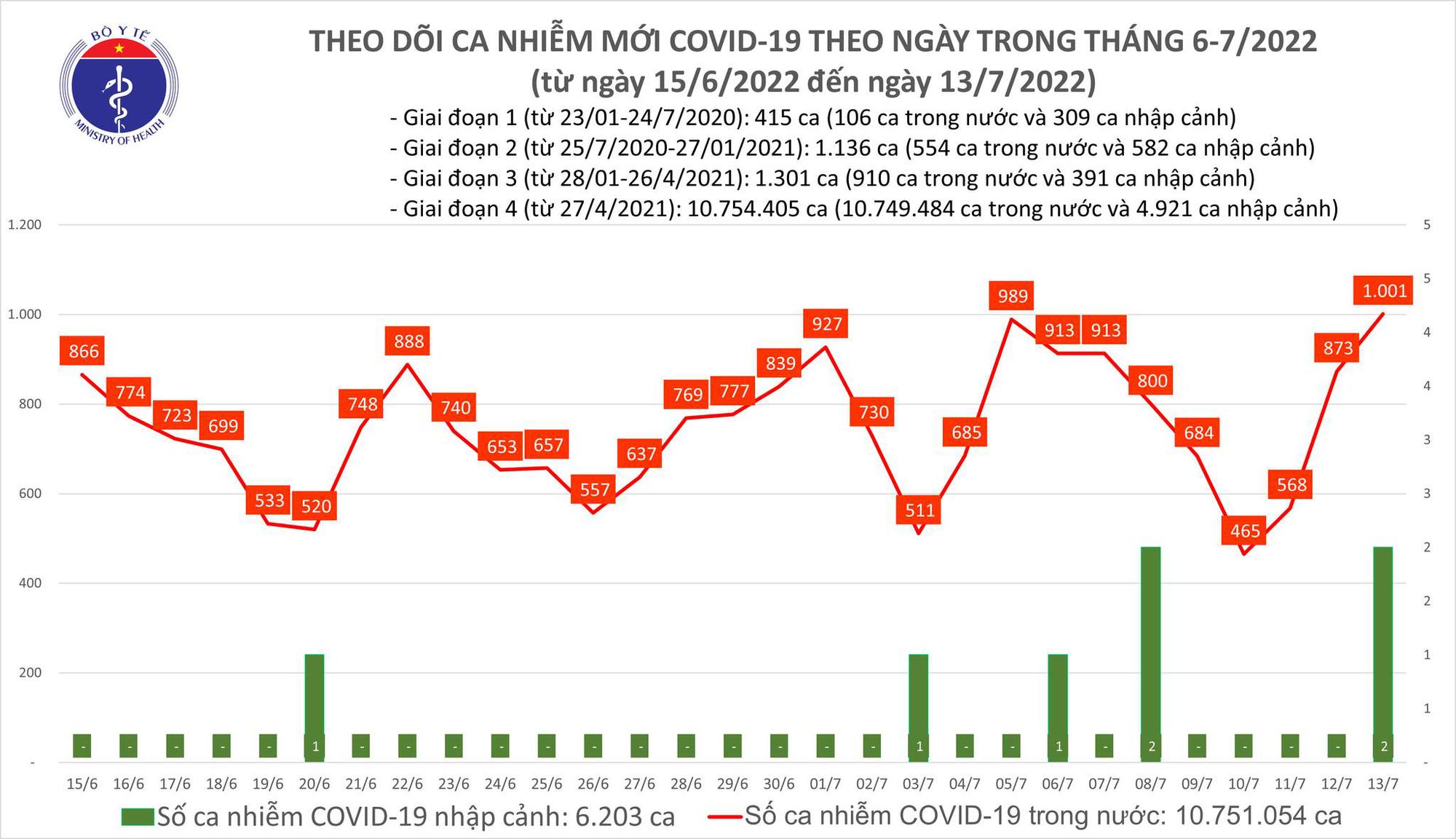 Dịch Covid-19 hôm nay: Số mắc lần đầu tăng lên trên 1.000 ca sau hơn 1 tháng giảm sâu - Ảnh 1.