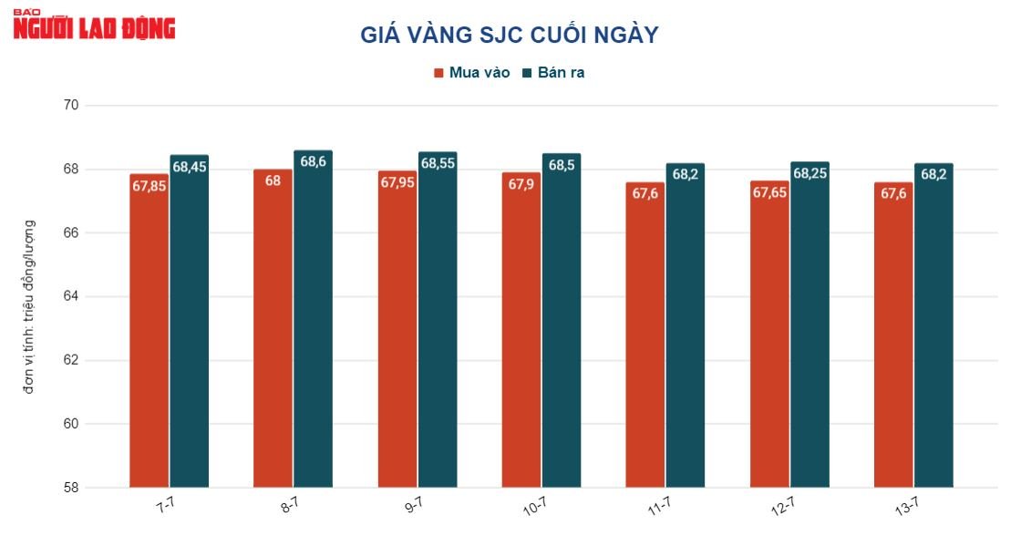 Giá vàng hôm nay 14-7: Vàng SJC vẫn một mình một chợ - Ảnh 2.