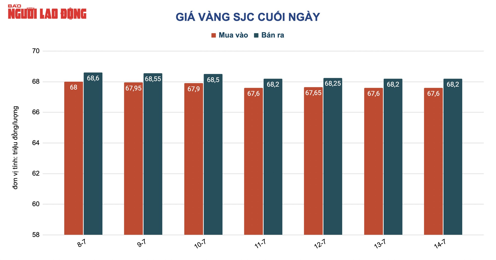 Giá vàng hôm nay 15-7: Vàng thế giới lao dốc, vàng SJC chỉ giảm nhỏ giọt - Ảnh 2.