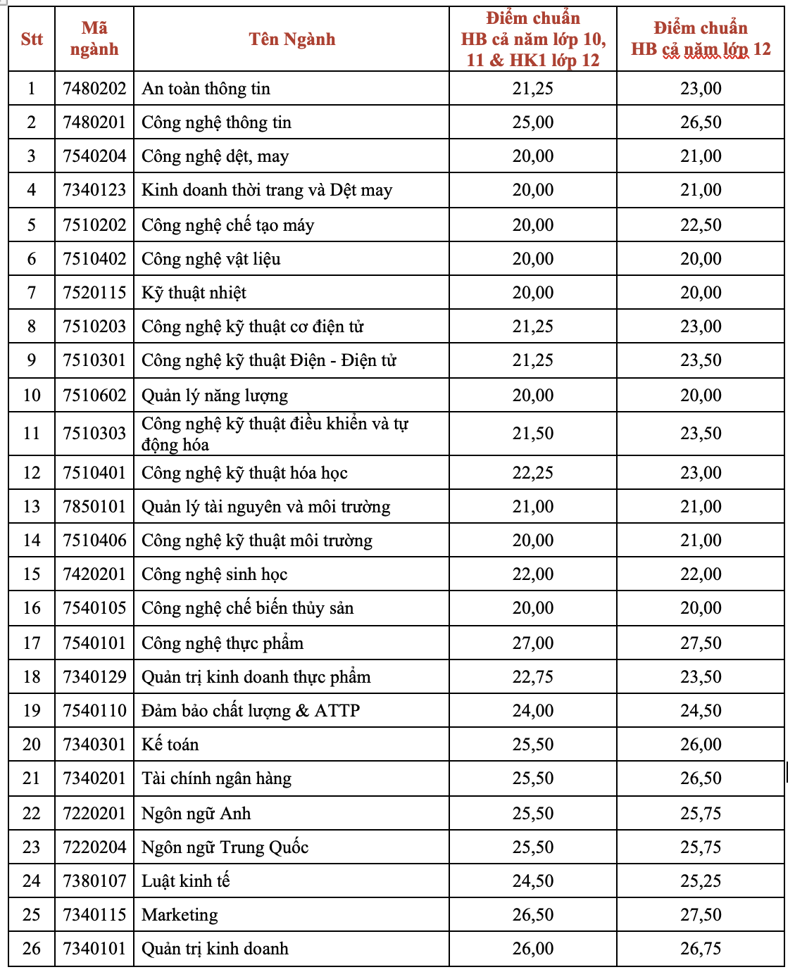 Hỗ trợ và tư vấn cho thí sinh trong quá trình xét tuyển và nhập học