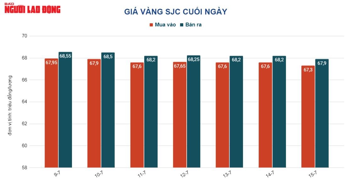 Giá vàng hôm nay 16-7: Bị đè nén khi USD còn tăng giá - Ảnh 2.