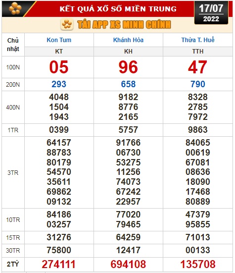 Kết quả xổ số hôm nay 17-7: Tiền Giang, Kiên Giang, Đà Lạt, Kon Tum, Khánh Hòa, Thừa Thiên - Huế, Thái Bình - Ảnh 3.