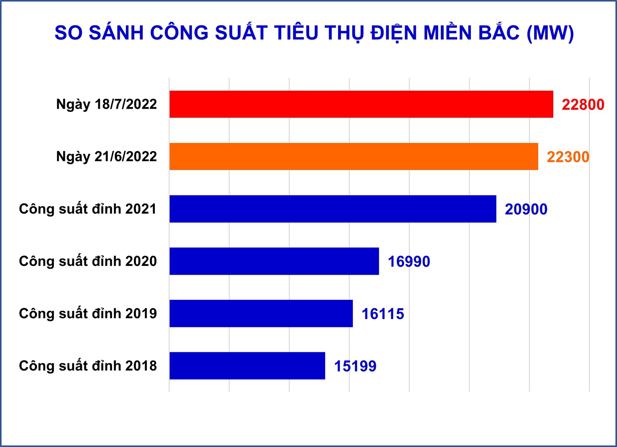 Nắng nóng gay gắt, tiêu thụ điện ở miền Bắc lập đỉnh mới - Ảnh 1.