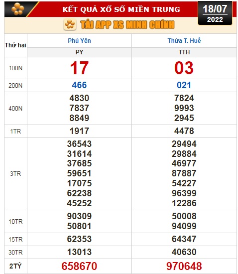 Kết quả xổ số ngày 18-7: TP HCM, Đồng Tháp, Cà Mau, Thừa Thiên - Huế, Phú Yên, Hà Nội - Ảnh 3.