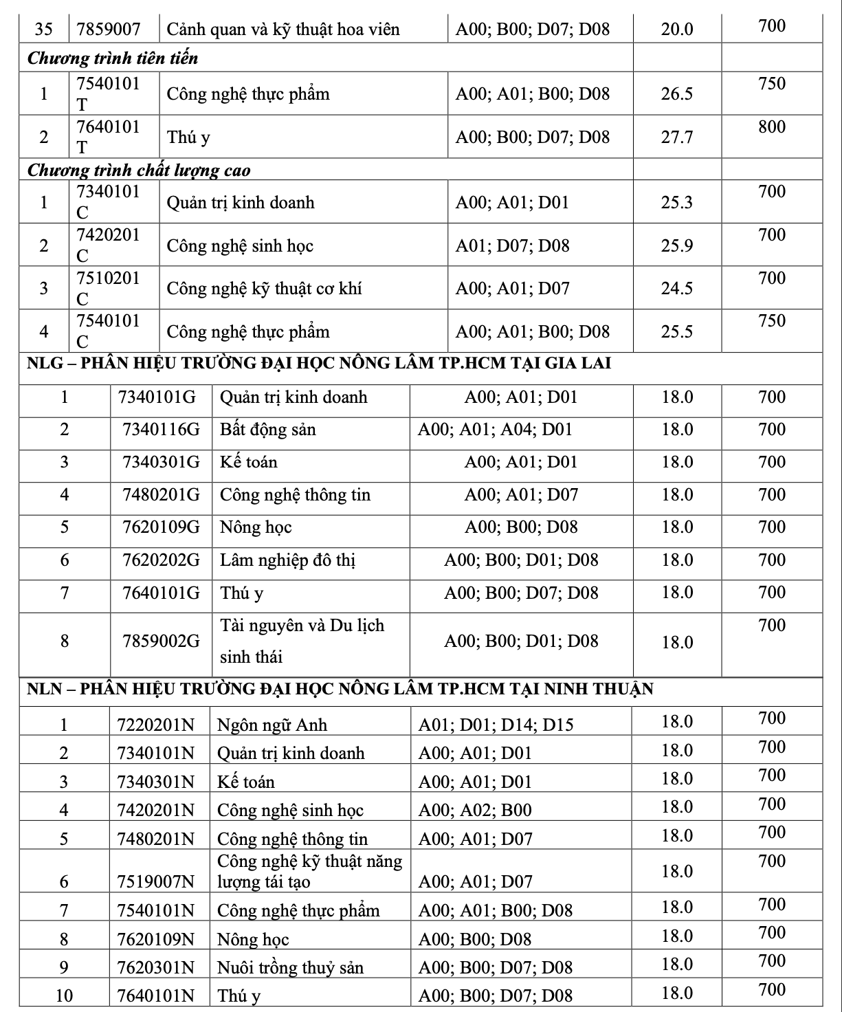 Trường ĐH Nông Lâm TP HCM công bố điểm chuẩn 2 phương thức xét tuyển - Ảnh 2.