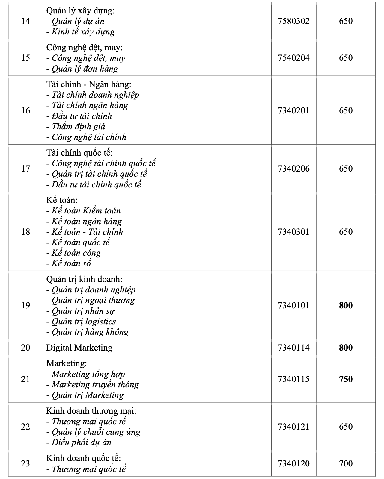 Trường ĐH Kinh tế - T&agrave;i ch&iacute;nh, C&ocirc;ng nghệ TP HCM c&ocirc;ng bố điểm chuẩn  - Ảnh 2.