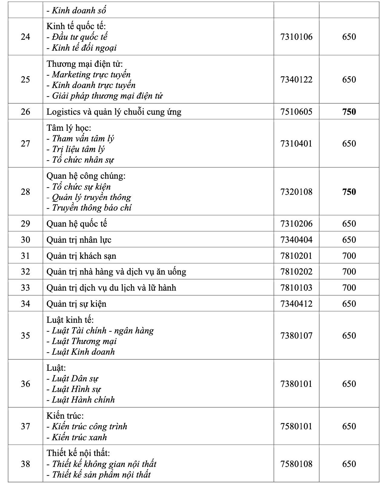 Trường ĐH Kinh tế - T&agrave;i ch&iacute;nh, C&ocirc;ng nghệ TP HCM c&ocirc;ng bố điểm chuẩn  - Ảnh 3.