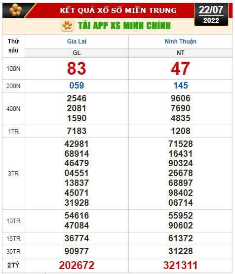 Kết quả xổ số ngày 22-7: Vĩnh Long, Bình Dương, Trà Vinh, Gia Lai, Ninh Thuận, Hải Phòng - Ảnh 3.