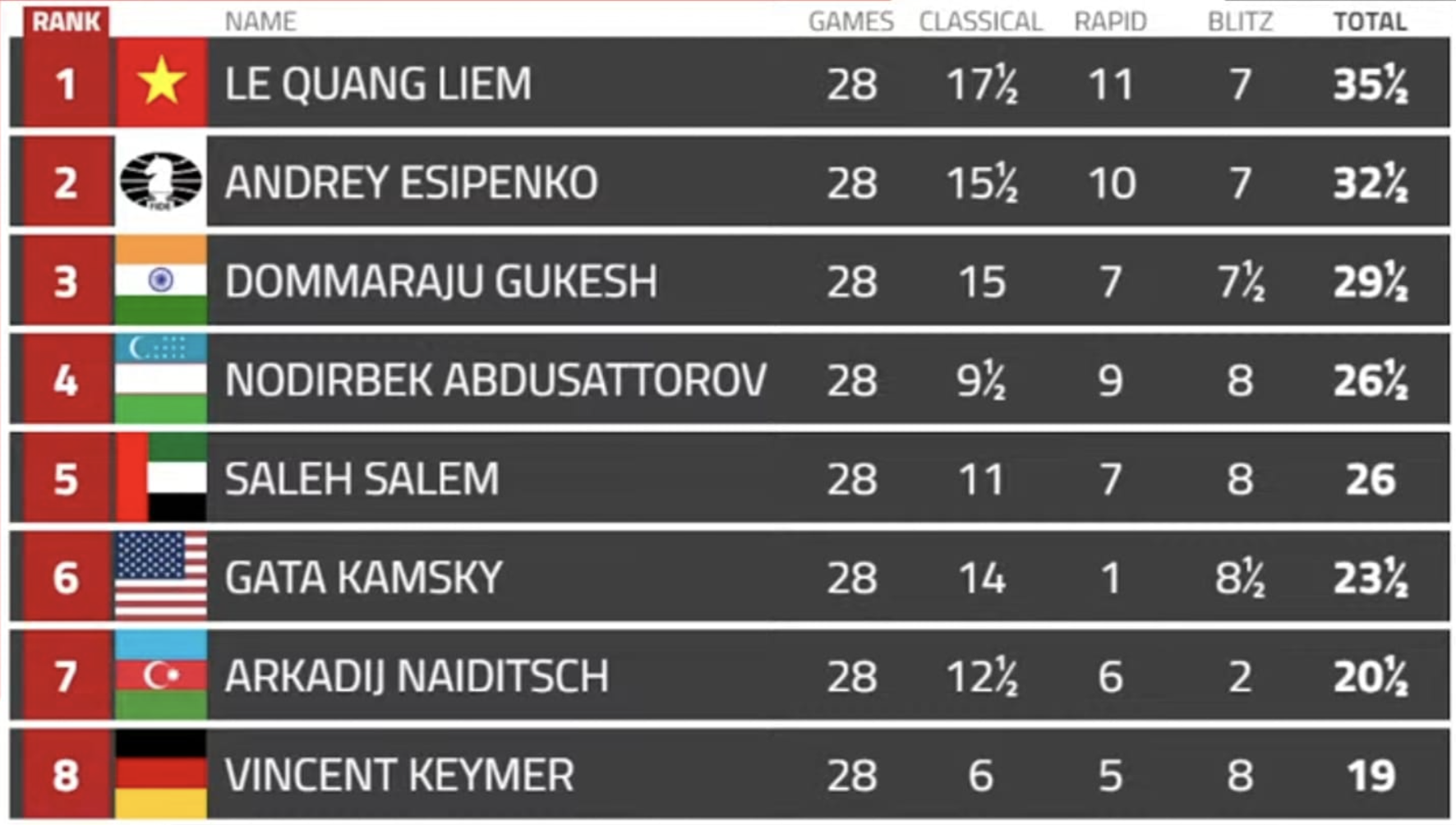 Lê Quang Liêm vô địch Biel Chess International Tournament 2022 - Ảnh 3.