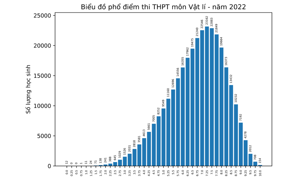 Bộ GD-ĐT công bố phổ điểm thi tốt nghiệp THPT 2022 - Ảnh 7.