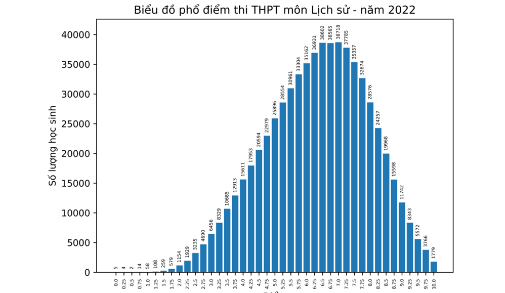 Bộ GD-ĐT công bố phổ điểm thi tốt nghiệp THPT 2022 - Ảnh 10.