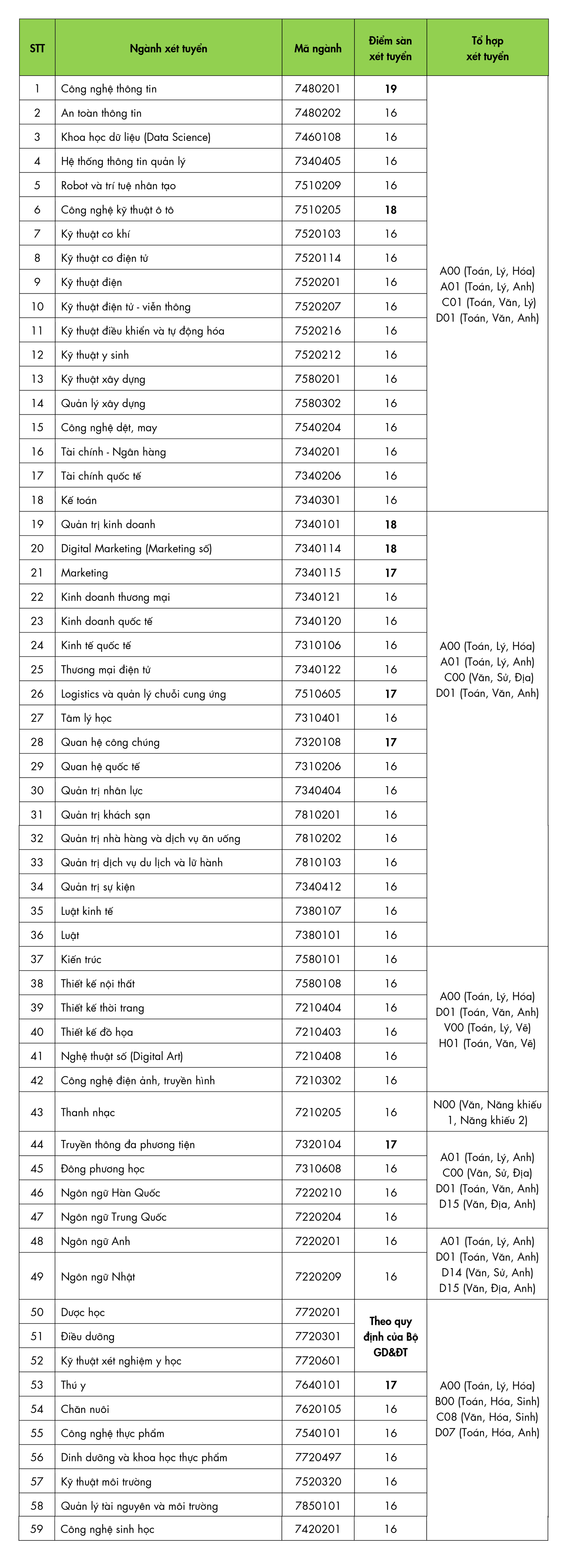 Thêm 2 trường ĐH tại TP HCM công bố điểm sàn xét tuyển - Ảnh 1.