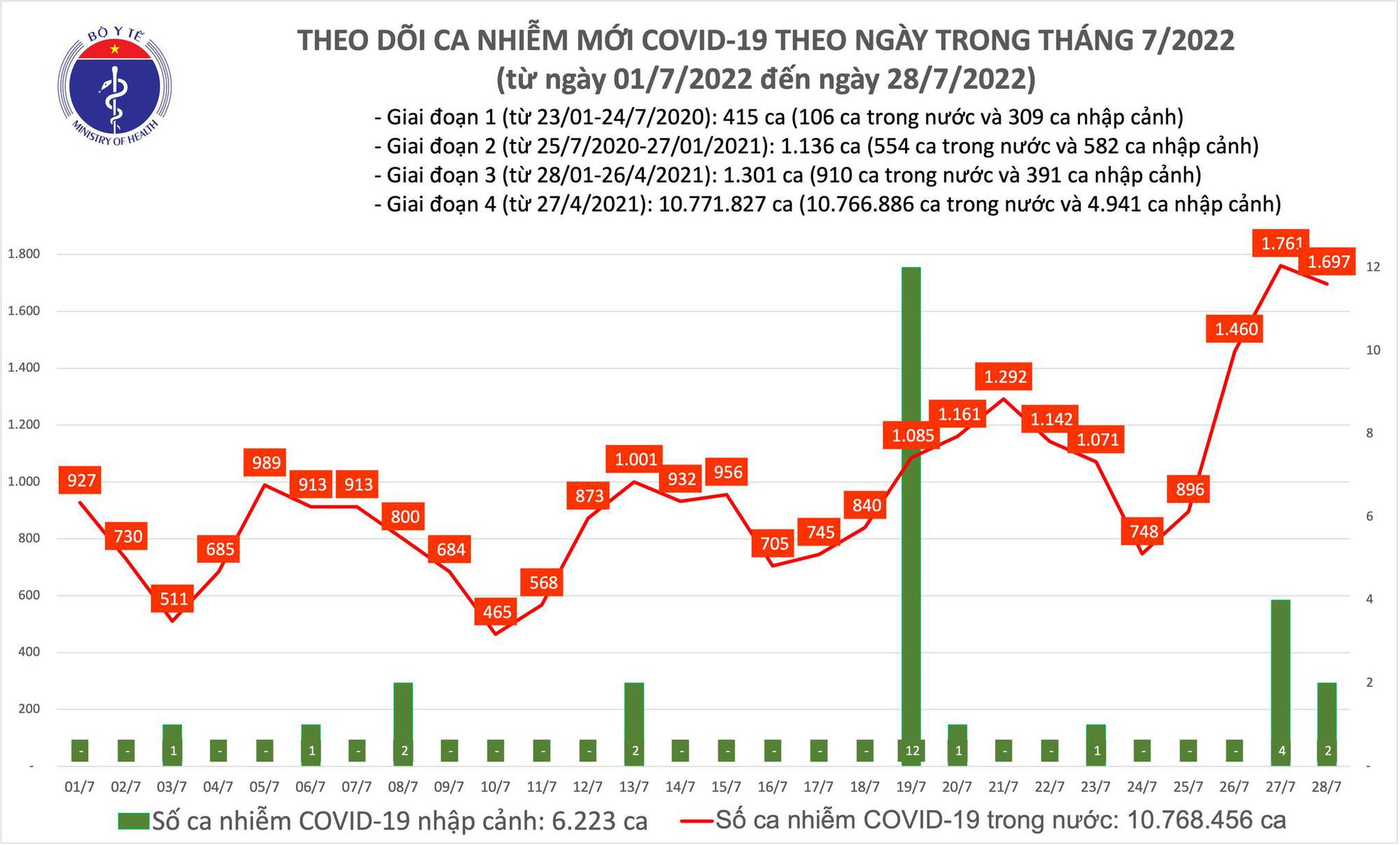 Dịch Covid-19 hôm nay: Số ca nhiễm mới giảm nhẹ nhưng vẫn ở mức cao - Ảnh 1.