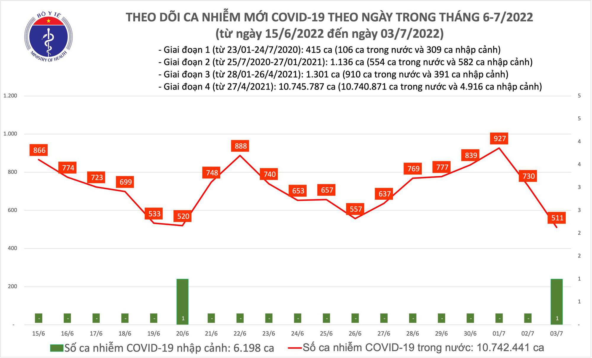 Dịch Covid-19 hôm nay: Số ca nhiễm giảm sâu, xuống còn 511 F0 - Ảnh 1. Dịch Covid-19 hôm nay: Số ca nhiễm giảm sâu, xuống còn 511 F0 - Ảnh 1.