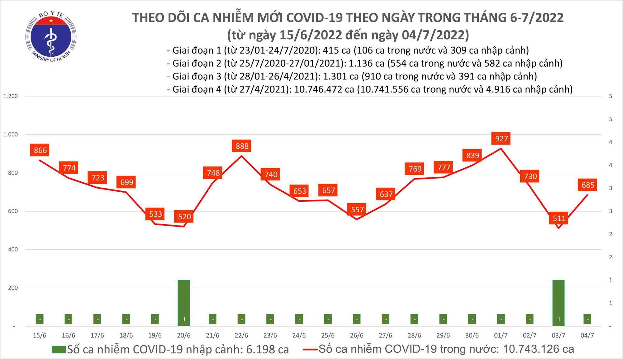 Dịch Covid-19 h&ocirc;m nay: Số ca mắc tăng, 1 trường hợp tử vong ở Đồng Nai - Ảnh 1.
