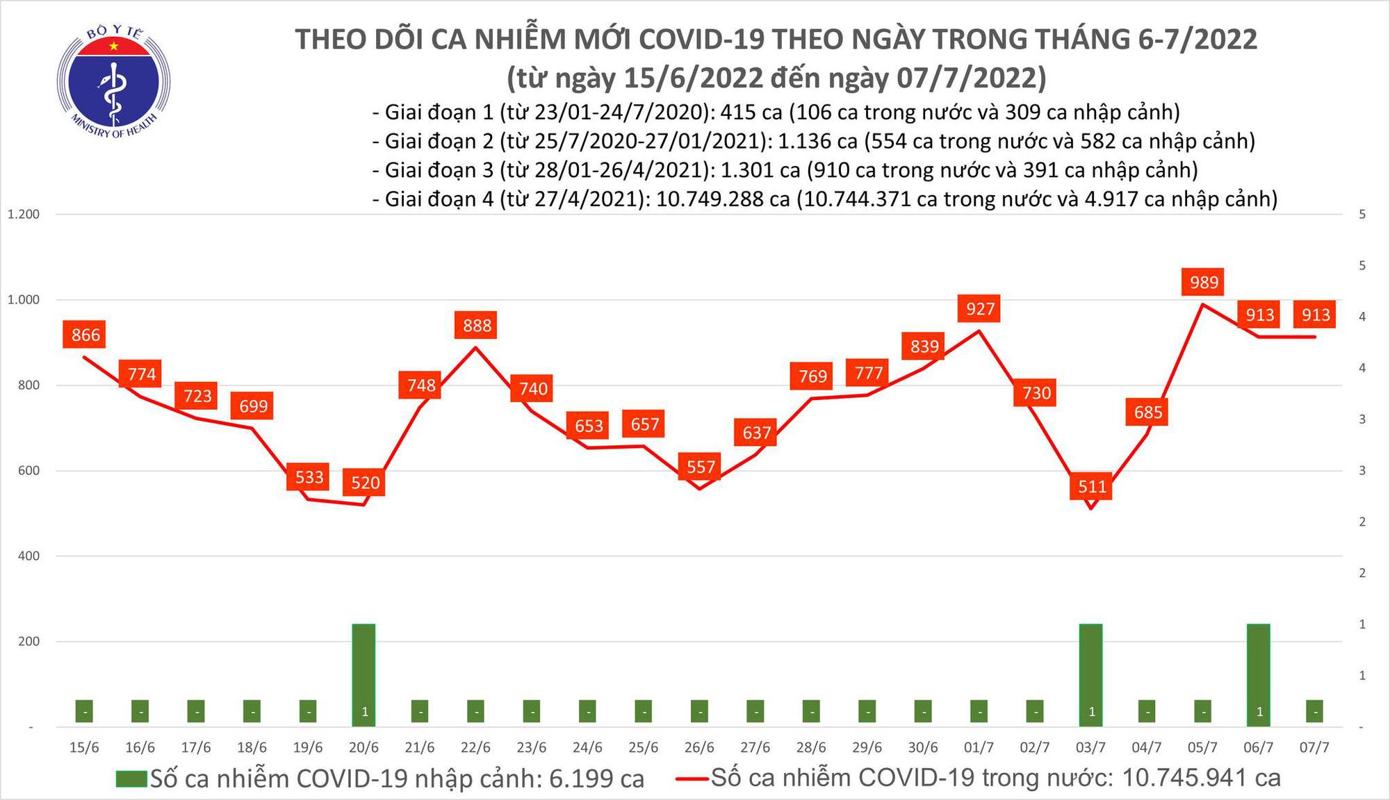 Dịch Covid-19 h&ocirc;m nay: Th&ecirc;m 913 ca nhiễm, 8.562 người khỏi bệnh - Ảnh 1.