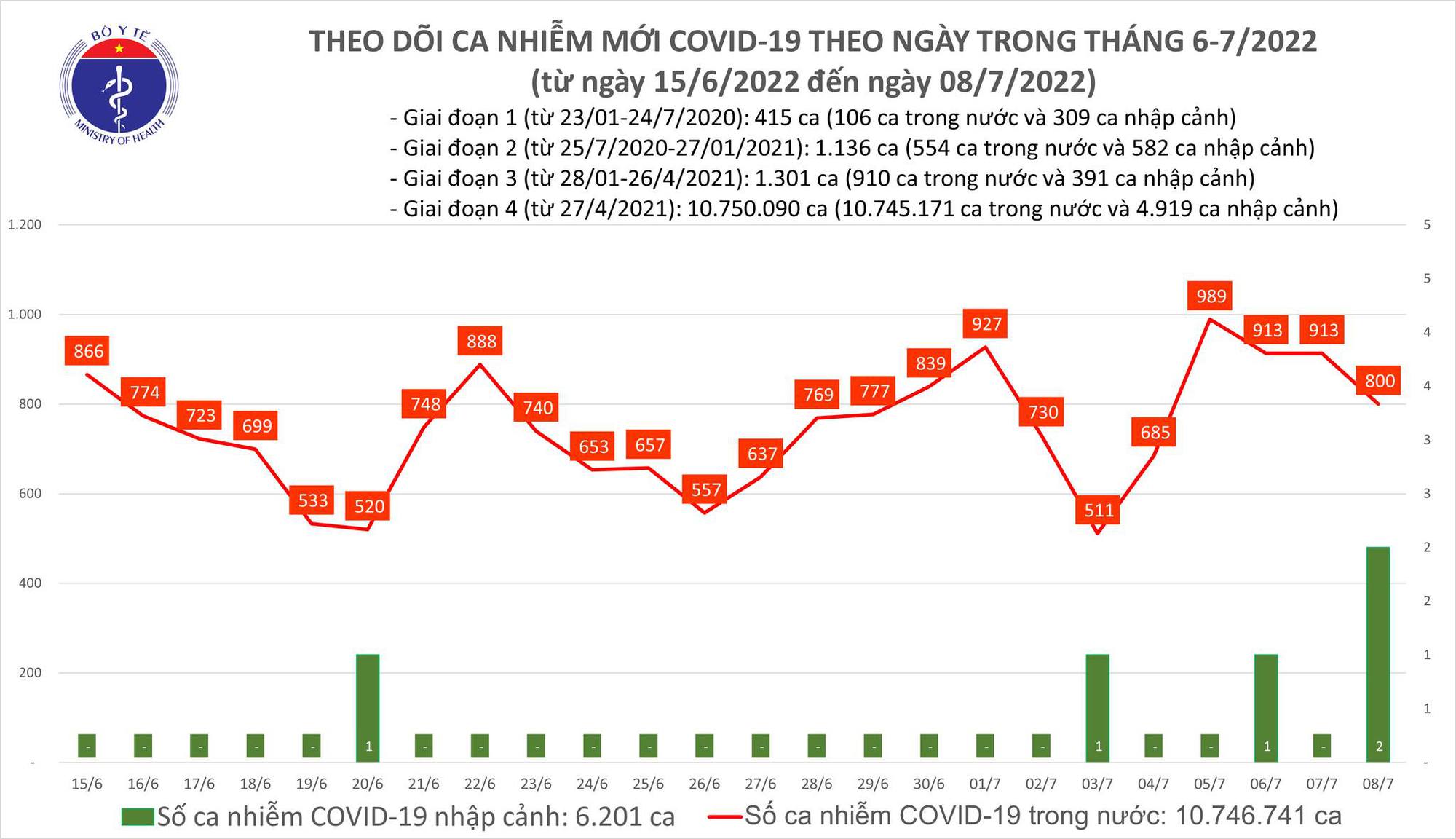 Dịch Covid-19 hôm nay: Thêm 800 ca nhiễm, không có bệnh nhân tử vong - Ảnh 1. Dịch Covid-19 hôm nay: Thêm 800 ca nhiễm, không có bệnh nhân tử vong - Ảnh 1.