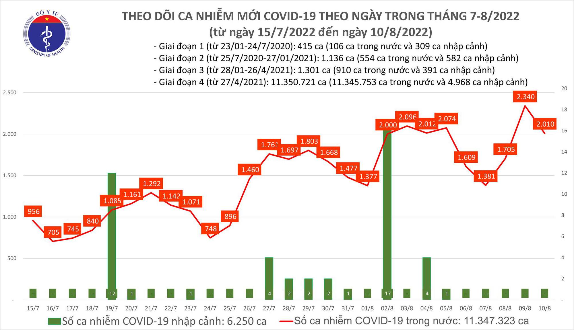 Dịch Covid-19 Hôm Nay: Số Nhiễm Mới Vẫn Trên 2.000 Ca, 1 Ca Tử Vong ở 