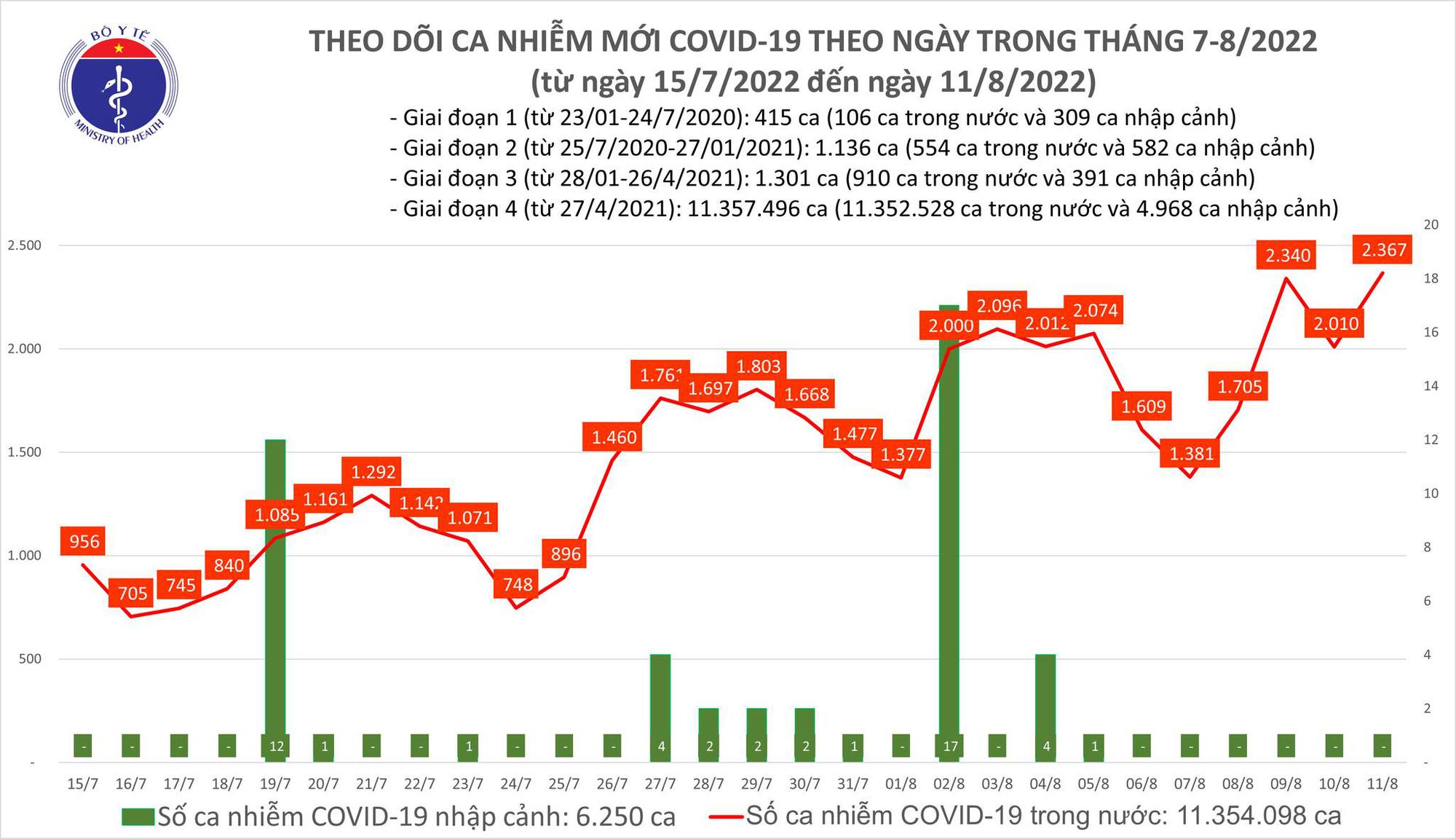 Dịch Covid-19 hôm nay: Số mắc bật tăng lên 2.367 ca, cao nhất trong 90 ngày qua - Ảnh 1. Dịch Covid-19 hôm nay: Số mắc bật tăng lên 2.367 ca, cao nhất trong 90 ngày qua - Ảnh 1.