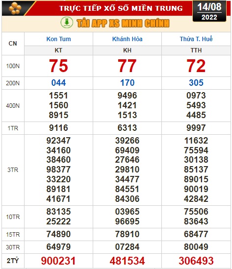 Kết quả xổ số hôm nay 14-8: Tiền Giang, Kiên Giang, Đà Lạt, Thái Bình, Kon Tum, Khánh Hoà, Thừa Thiên - Huế - Ảnh 3.