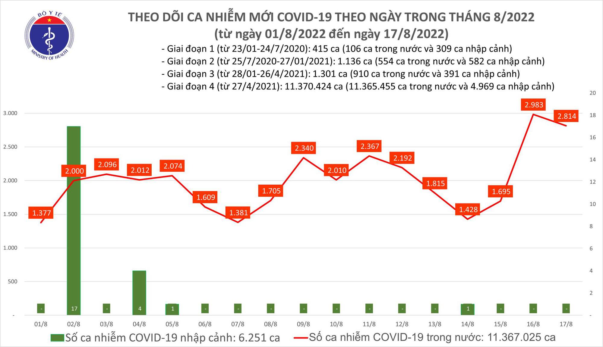 Dịch Covid-19 hôm nay: Thêm 2.814 ca mắc và 3 người tử vong