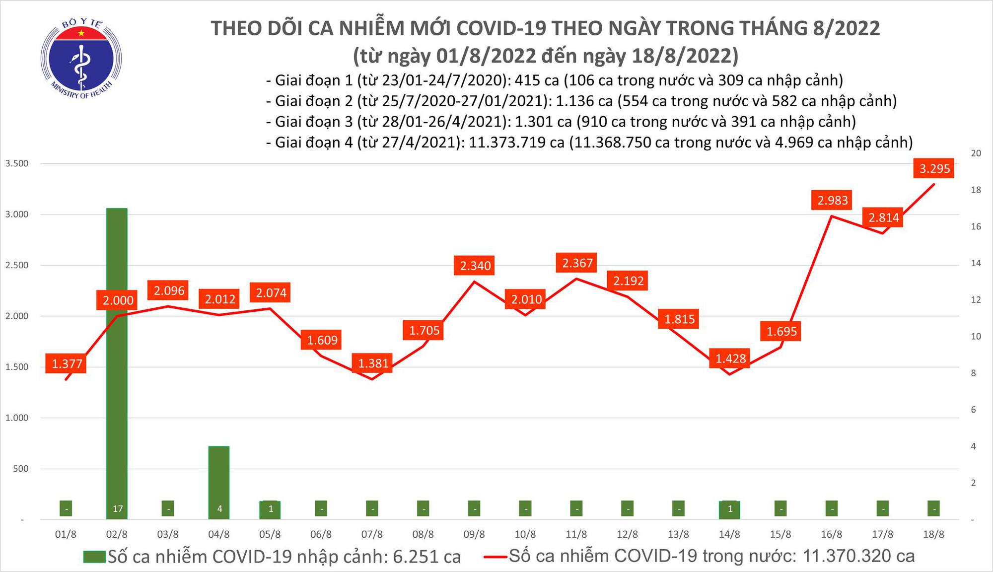 Dịch Covid-19 hôm nay: Số mắc tăng vọt lên 3.295 ca, cao nhất trong hơn 3 tháng qua - Ảnh 1.