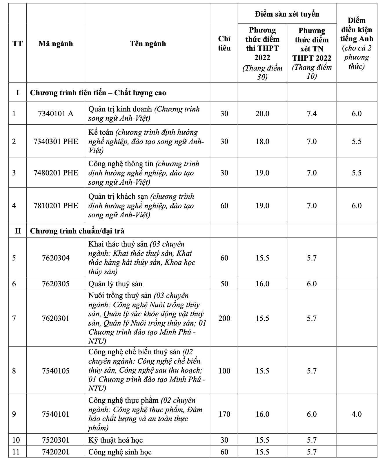 Trường ĐH Sài Gòn, Nha Trang công bố điểm sàn xét tuyển - Ảnh 1.