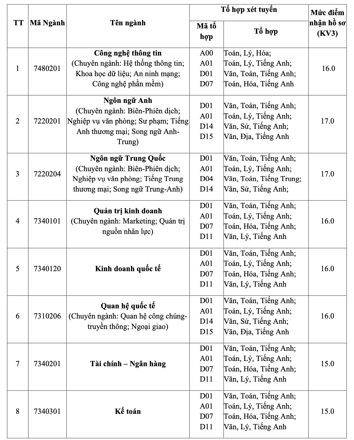 Điểm sàn của Trường ĐH Ngoại ngữ - Tin học TP HCM từ 15 đến 17 - Ảnh 1.