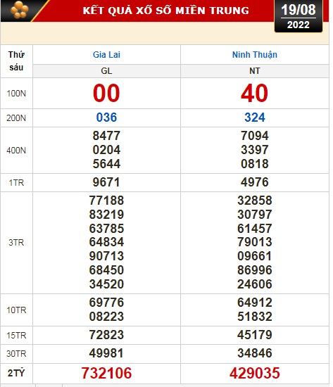 Kết quả xổ số ngày 19-8: Vĩnh Long, Bình Dương, Trà Vinh, Gia Lai, Ninh Thuận, Hải Phòng - Ảnh 3.