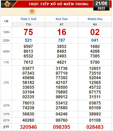 Kết quả xổ số hôm nay 21-8: Tiền Giang, Kiên Giang, Đà Lạt, Thái Bình, Kon Tum, Khánh Hoà, Thừa Thiên - Huế - Ảnh 3.