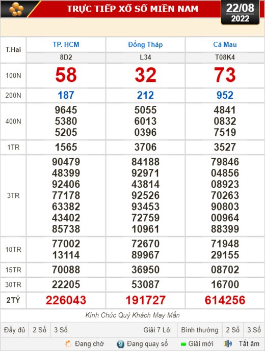 Kết quả xổ số ngày 22-8: TP HCM, Đồng Tháp, Cà Mau, Thừa Thiên - Huế, Phú Yên, Hà Nội - Ảnh 1.