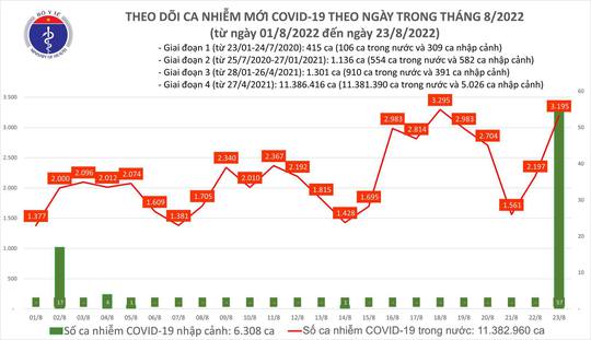 Dịch Covid-19 hôm nay: Số nhiễm mới lại tăng vọt trên 3.000 ca - Ảnh 1.