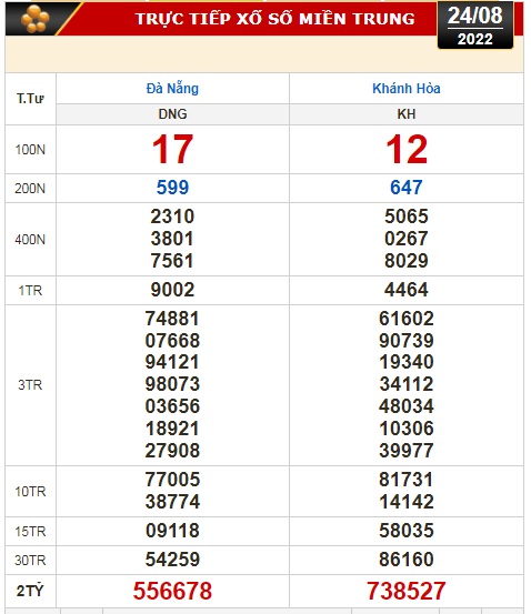 Kết quả xổ số ngày 24-8: Đồng Nai, Cần Thơ, Sóc Trăng, Đà Nẵng, Khánh Hòa, Bắc Ninh - Ảnh 3.