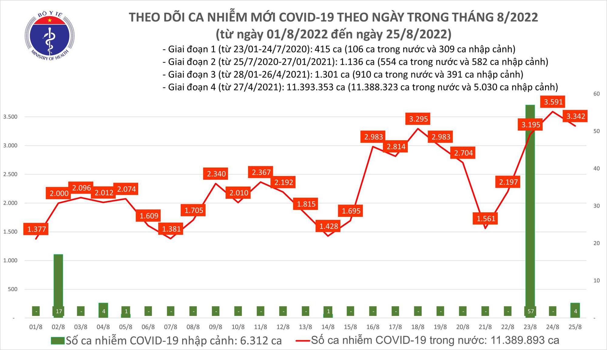 Dịch Covid-19 hôm nay: Thêm 3.591 F0, 2 ca tử vong ở Bà Rịa- Vũng Tàu và Tây Ninh - Ảnh 1.