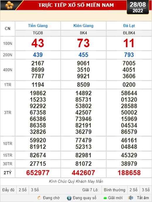 Kết quả xổ số hôm nay 28-8: Tiền Giang, Kiên Giang, Đà Lạt, Khánh Hóa, Thừa Thiên - Huế... - Ảnh 1.