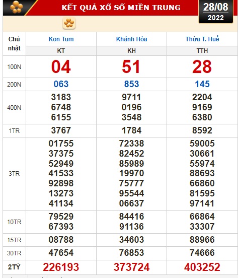 Kết quả xổ số hôm nay 28-8: Tiền Giang, Kiên Giang, Đà Lạt, Khánh Hóa, Thừa Thiên - Huế... - Ảnh 3.