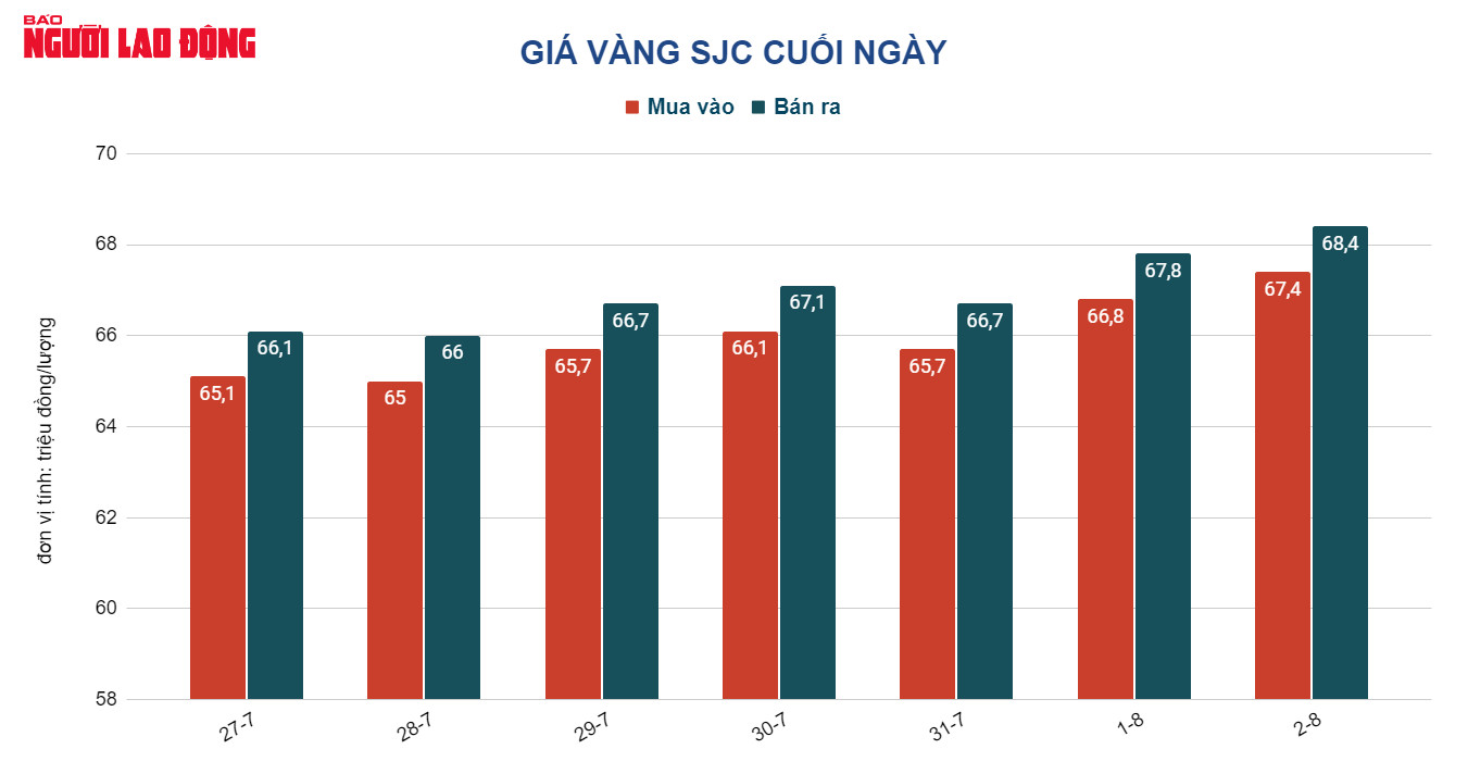 Giá vàng hôm nay 3-8: Chênh lệch giá mua bán vàng giảm mạnh  - Ảnh 2.