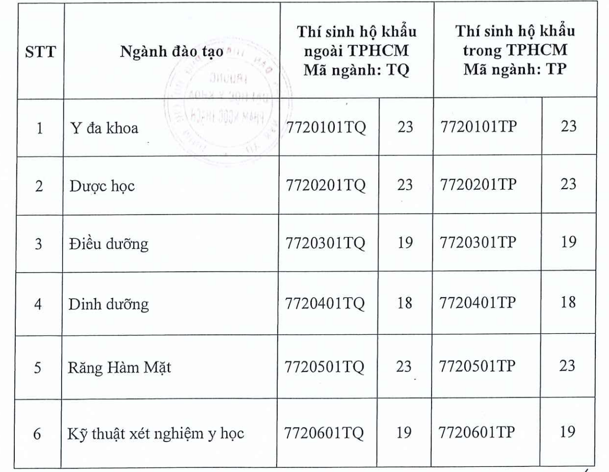 TP HCM: Thêm nhiều trường ĐH công bố điểm sàn xét tuyển - Ảnh 1.