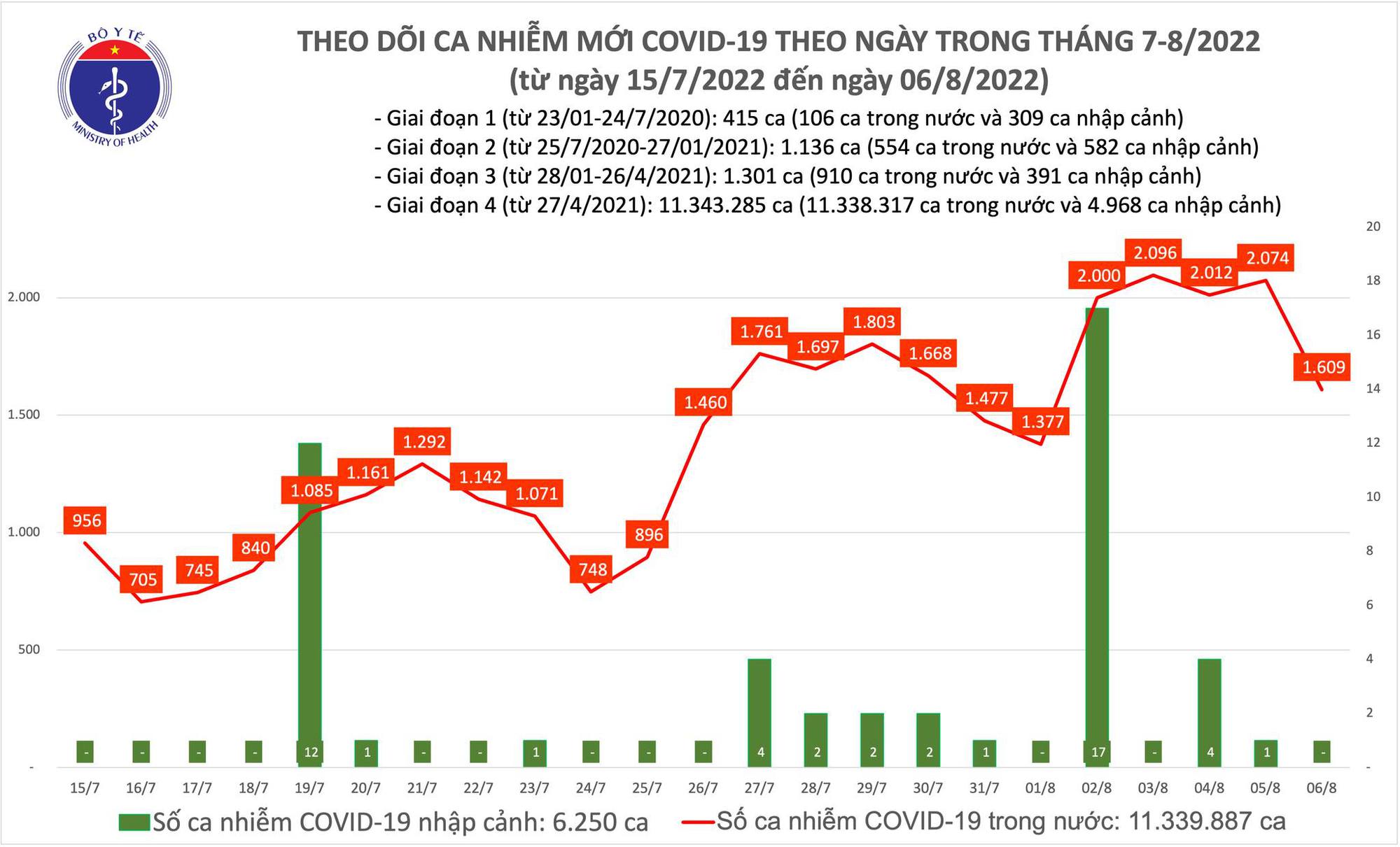 Dịch Covid-19 hôm nay: Thêm 1.609 ca nhiễm, Thái Nguyên bổ sung 152.485 F0 - Ảnh 1.