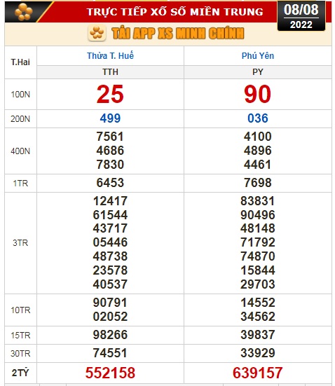 Kết quả xổ số ngày 8-8: TP HCM, Đồng Tháp, Cà Mau, Thừa Thiên - Huế, Phú Yên, Hà Nội - Ảnh 3.