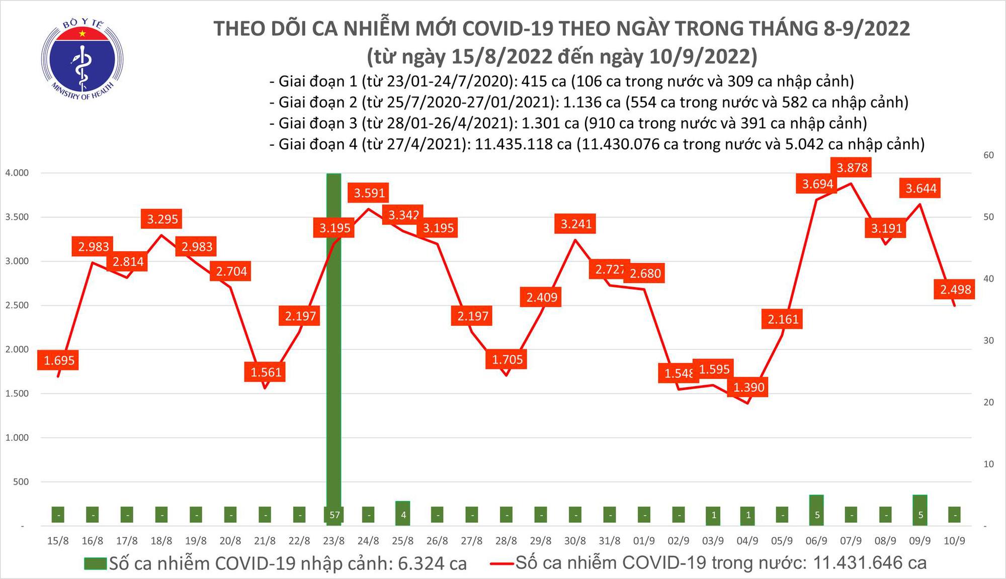 Dịch Covid-19 hôm nay: Số ca nhiễm giảm sâu sau nhiều ngày tăng cao - Ảnh 1. Dịch Covid-19 hôm nay: Số ca nhiễm giảm sâu sau nhiều ngày tăng cao - Ảnh 1.